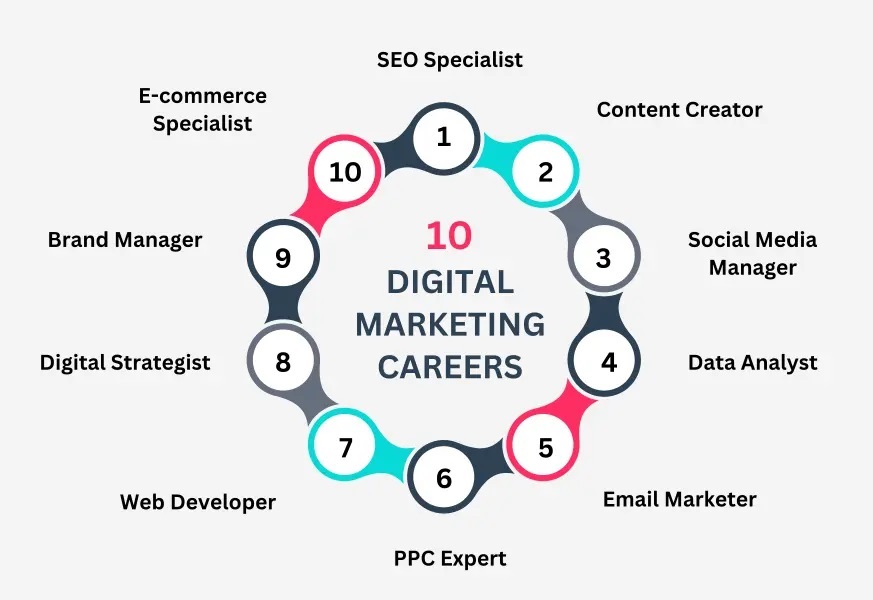 Digital Marketing Careers

